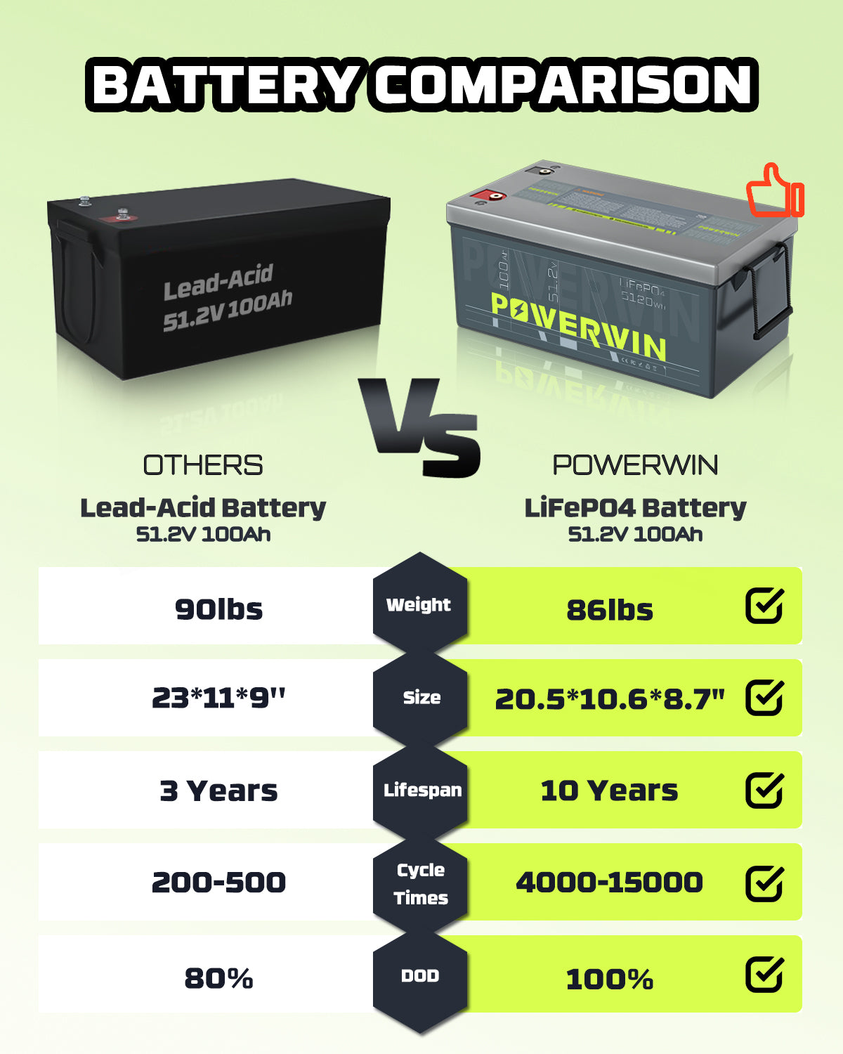 POWERWIN BT5120 51,2V 100Ah Lithium-Batterie mit 5120Wh für nachhaltige Energieversorgung